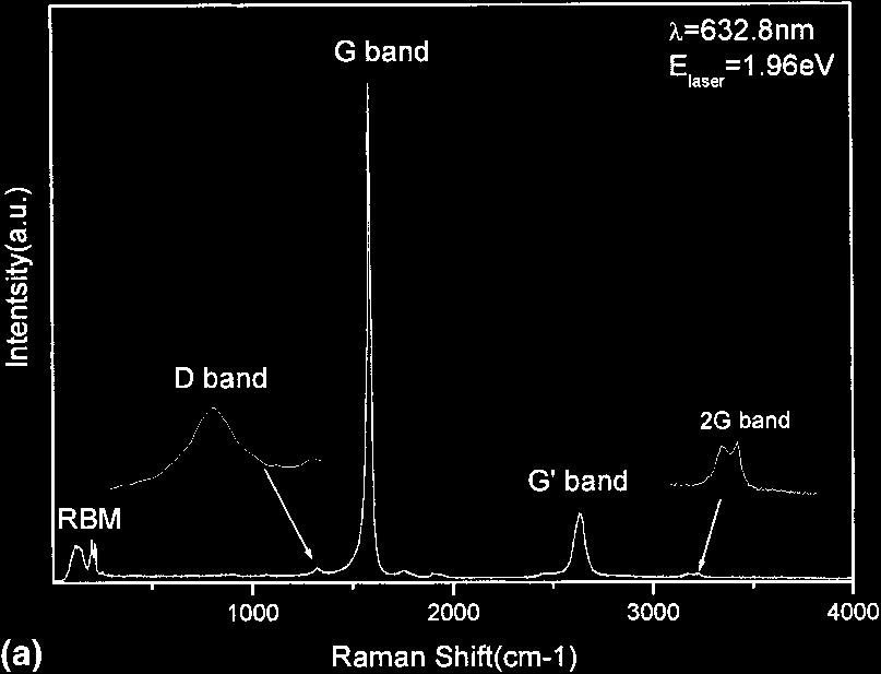 typical Raman spectrum for our DWNT is shown in Fig. 1(a).