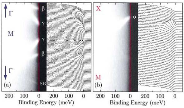 Angle resolved Photoemission - layered metal Sr 2 RuO 4 28eV photons, electron energy resolution <21meV Bands nearly 2D in character (a) energy scans from Γ to centre of zone face M (b) from X to