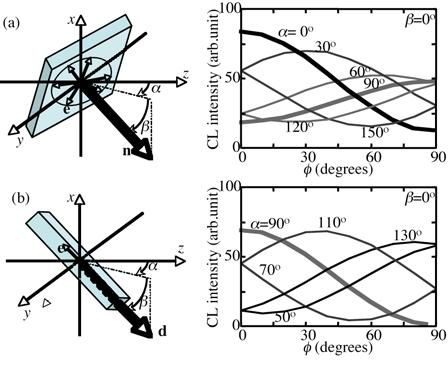 Quantitative Analysis of Optical Polarization in Semiconductor Nanostructures by Polarized Cathodoluminescence Spectroscopy in a Transmission Electron Microscope Yutaka Ohno* and Seiji Takeda