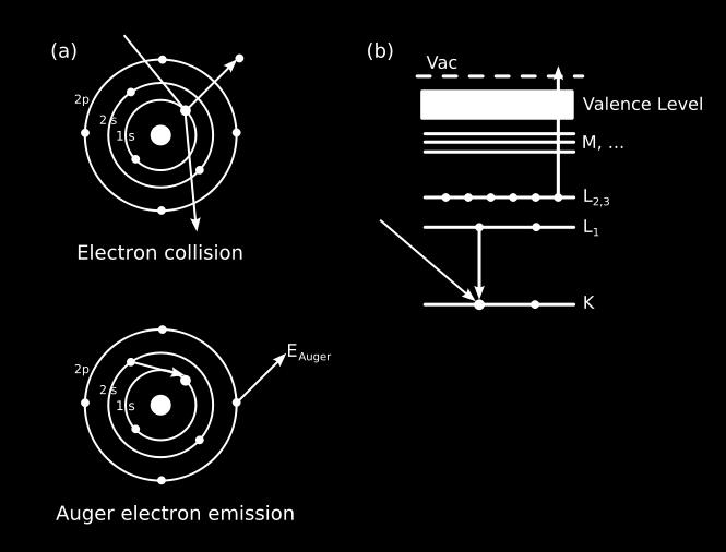 electrons (AES) Sample Auger electrons are found