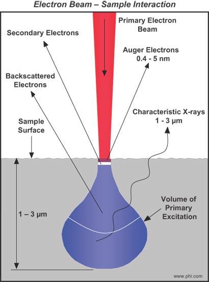 si/agn/ Auger Electron Spectroscopy (AES)