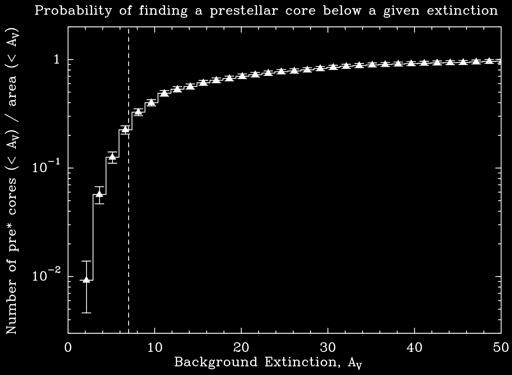 Number of pre* cores (< A V ) / Area (< A V )! A v ~ 7 Background extinction, A V [mag]!