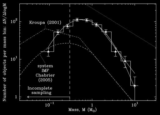 Filament fragmentation may be responsible for the peak of the prestellar CMF and the IMF Number of cores per mass bin: #N/#logM! Core Mass Function (CMF) in Aquila Complex! IMF CMF 0.6 M! Mass (M! )!