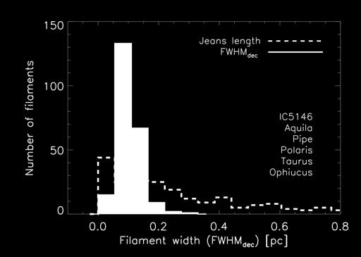 Statistical distribution of widths for > 200 filaments 0.1 pc IC5146 Aquila Polaris Ophiuchus Distribution of Jeans lengths [!