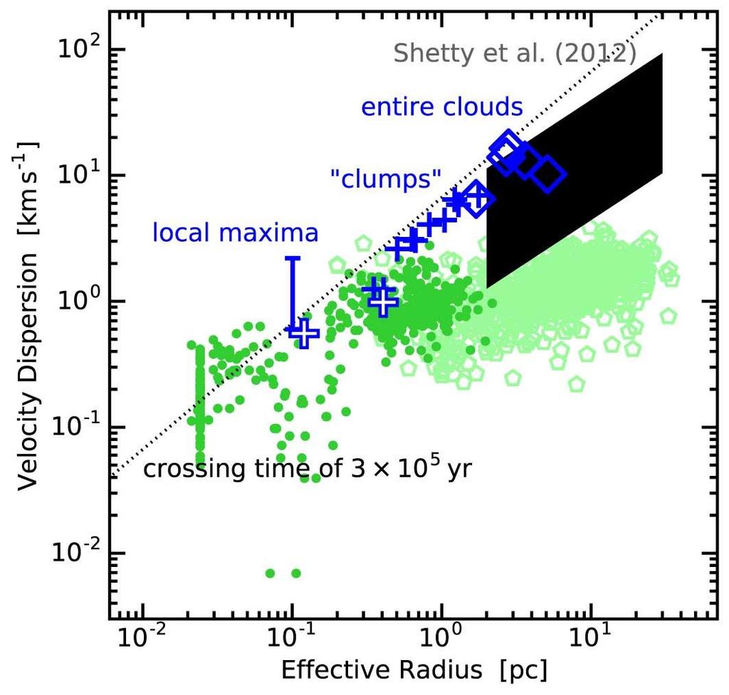 s-r relation of the CMZ (blue) compared to N 2 H + in the plane (dark