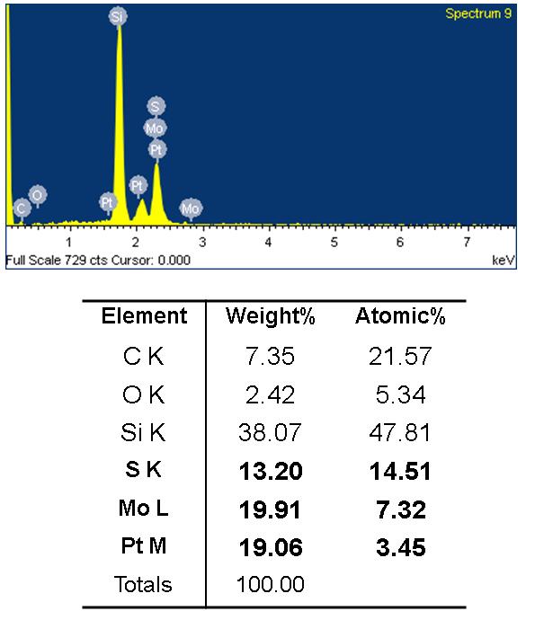 Supplementary Figure S11 Energy-dispersive X-ray spectroscopy (EDS) analysis of Pt-MoS 2 hybrid