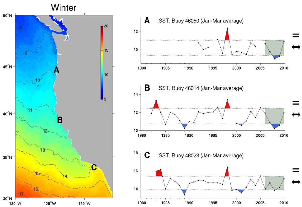 Figure 34. Winter and summer spatial means of Pathfinder SST (1999 2008) and SST time series from NDBC buoys.