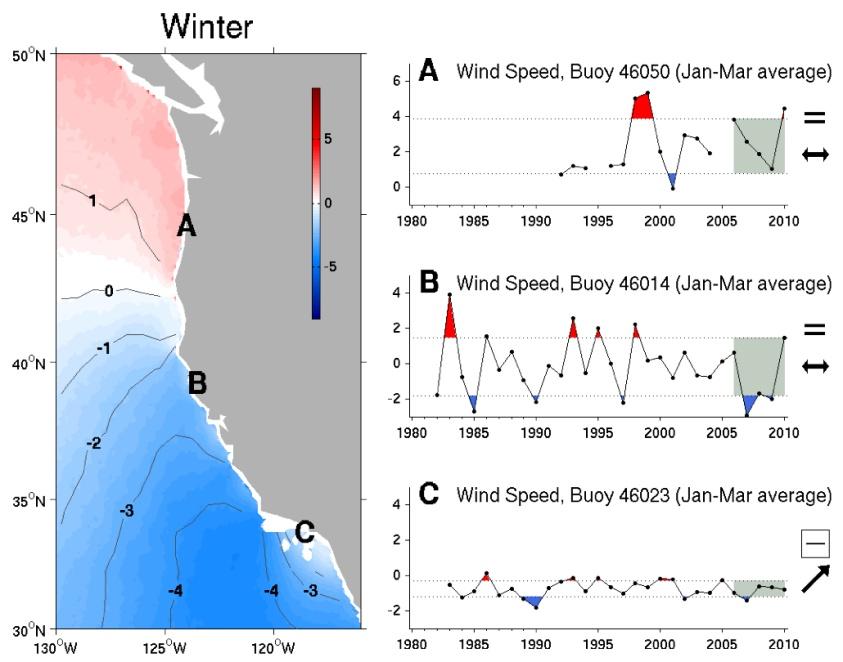 Figure 35. Winter and summer spatial means of QuikSCAT meridional winds (1999 2008) and meridional winds time series from NDBC buoys.
