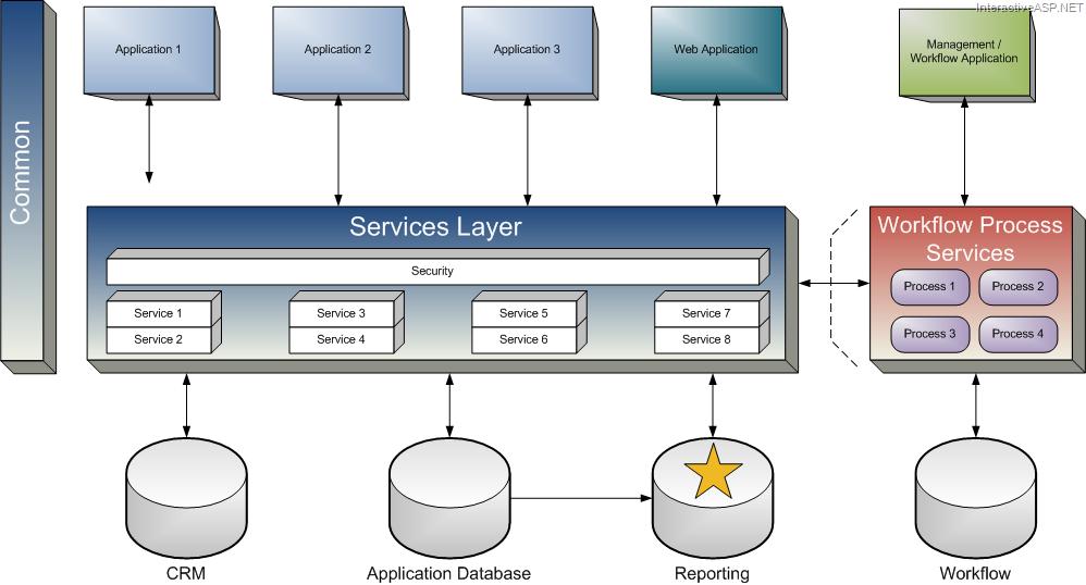 Service-Oriented Architecture CSC