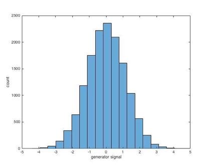 Fig. 9 The histogram of the generator signal values. For non-linearity estimation I calculated the average number of spikes per bin.
