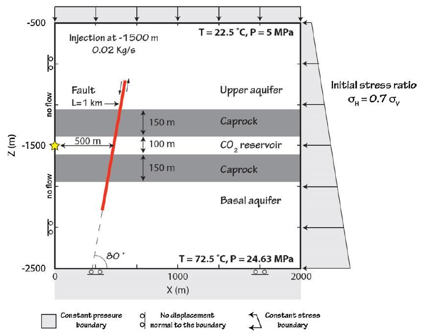 Reactivation of a Minor Fault Small initial shear offset (i.e. <10 m) and 1 km long: undetected?