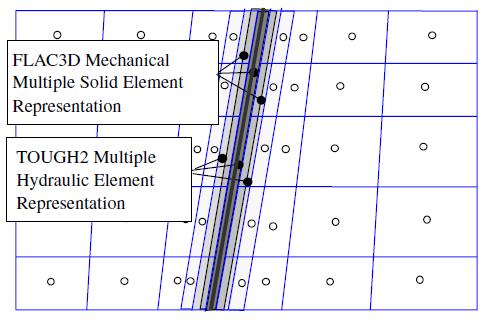 Modeling Fault Activation and Seismicity TOUGH-FLAC
