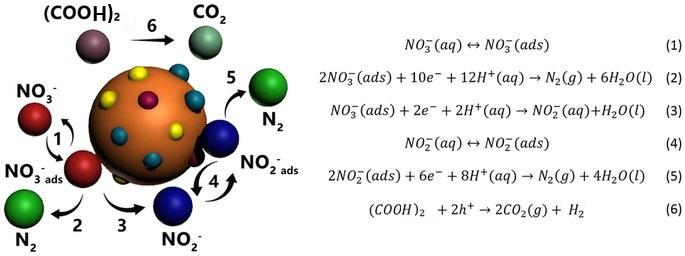 The reduction of nitrate may take place by direct interaction of nitrate ion with conduction band on the surface of activated carbon and silver nano particles, NO3 + 2e + H2O NO2 + 2OH The reduction