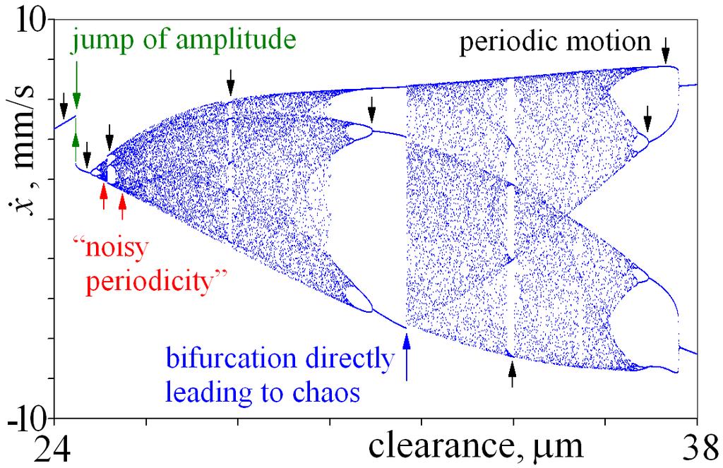interval of chaotic motion, small windows of periodic vibrations are observed (66.6-100 m). Small window of periodic motion is magnified and depicted in Fig.