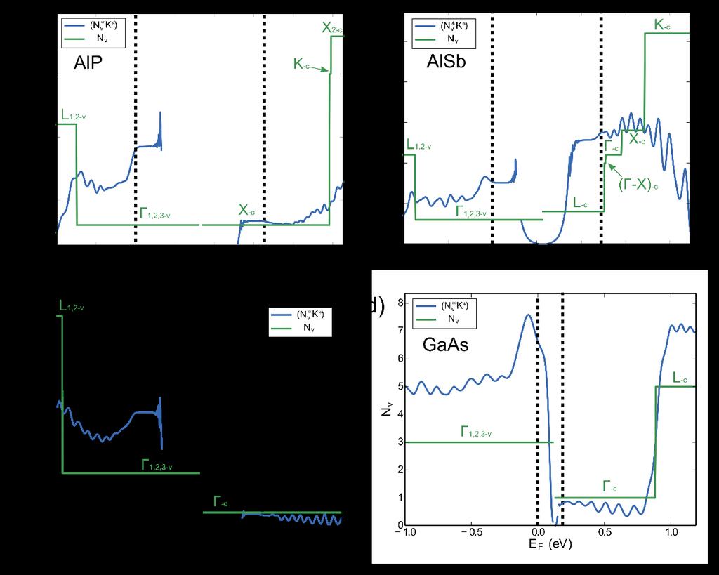 7-13 Figure 7-3: Fermi surface complexity factor computed for several III-V compounds along with their expected valley degeneracies for a) AlP (mp-1550), b) AlSb (mp-2624), c) GaN (mp-830, Zinc