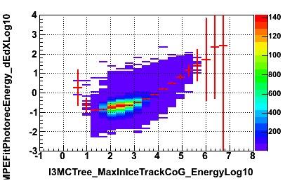 dedx is sensitive to muon energy above 1TeV Simulation Atmospheric Neutrino log10