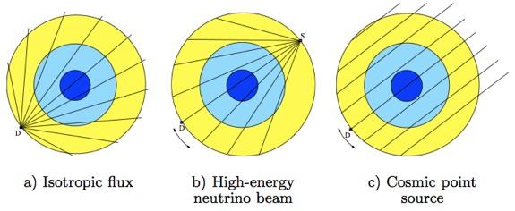 Whole Earth vs Mantle atmospheric neutrinos diffuse cosmic neutrinos neutrino beam from accelerator(s) Neutrino beam from astrophysical source(s) Huge Fixed neutrino detector movable neutrino