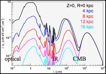 Interstellar Radiation Field Steep DM profiles predicted by CDM Large DM annihilation/decay signal from GC!