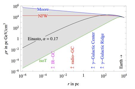 Dark Matter Distribution The dark matter annihilation (or decay) signal strongly depends on the dark matter distribution. Cuspier profiles can provide large boost factors Bertone et al., arxiv:0811.