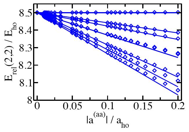 Perturbative Treatment for Weakly- Interacting Four-Fermion Gas (L rel =2) K. M. Daily and D. Blume (submitted). Blue symbols: Essentially exact zero-range energies. Blue lines: Perturbative results.