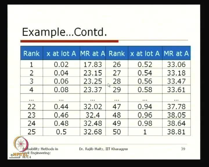 (Refer Slide Time: 53:11) The samples are sorted in an increasing order and the ranked accordingly for both the samples Gm(X) and this Sn(X) are determined as shown in this table in the next slide.
