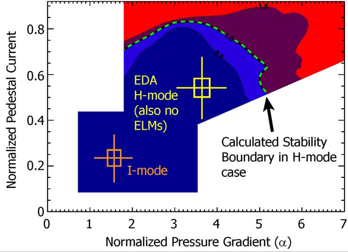 stable to peeling-ballooning modes. For a typical I-mode, ELITE calculations find growth rates an order of magnitude or more below the instability criterion.