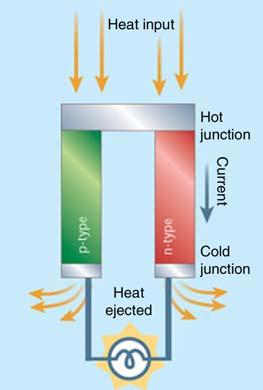 Thermoelectrics Solid-state heat pump Heat or Cool Power Generation