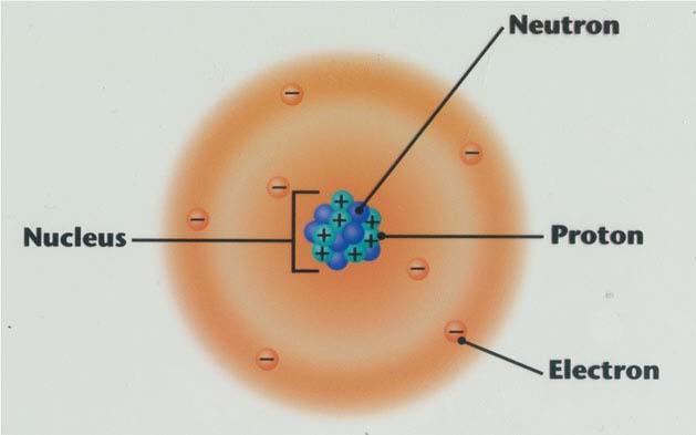 charge stuck in the nucleus Electrons w/ -