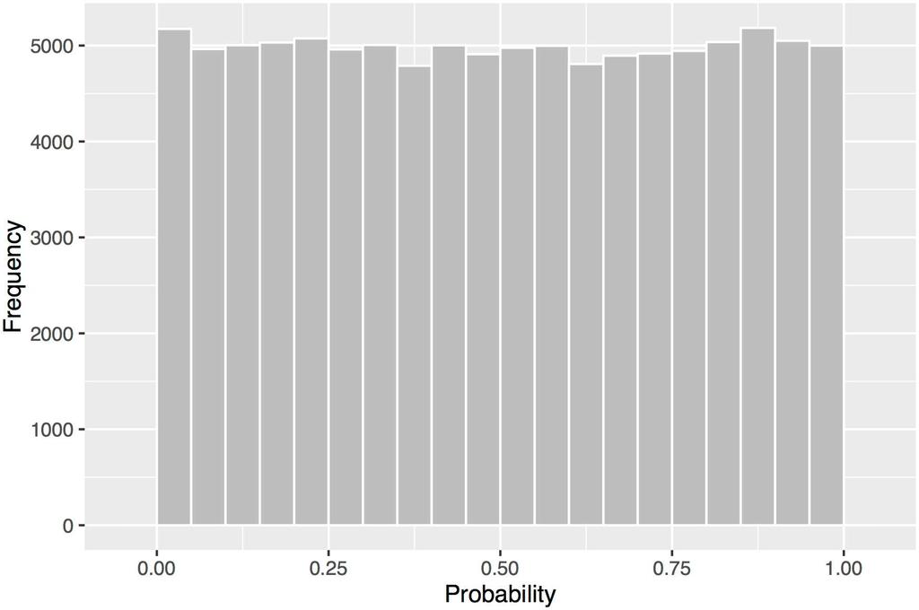 Fig 8. Distribution of the modified probability integral transform values. The values have a distribution that looks uniform. doi:10.1371/journal.pone.0166895.g008 record.