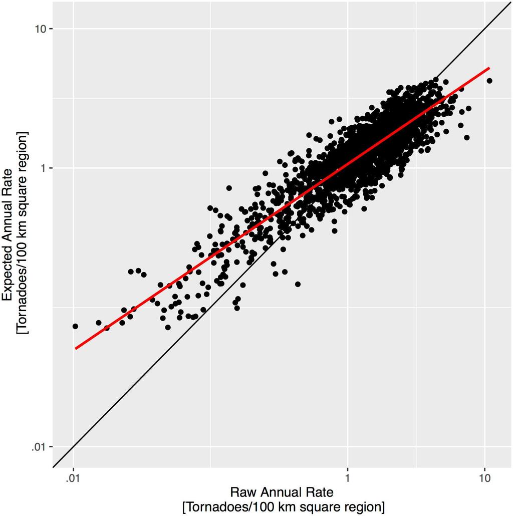 Fig 9. Raw versus expected tornado rates. The best-fit regression line is shown in red. doi:10.1371/journal.pone.0166895.g009 model indicates a 4.3% [(0.6, 7.