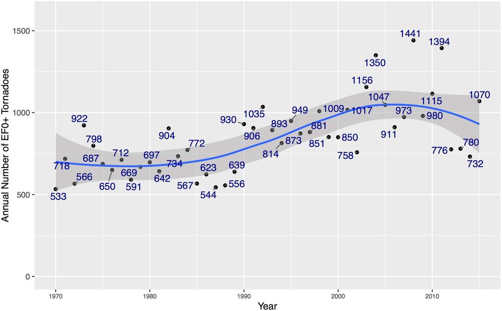 Fig 2. Annual number of tornadoes (1970 2015) over the states used in the long-term view model. The blue line is a 2nd-order local polynomial regression smoother (span =.