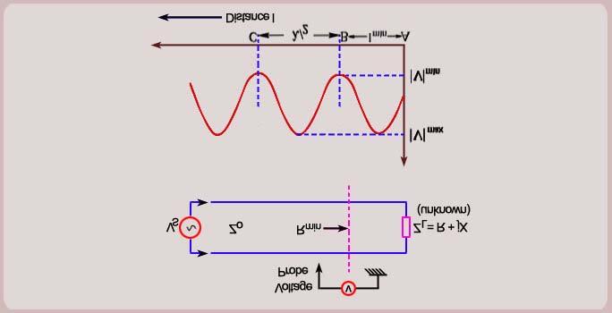 Measurement of Unknown Impedance The unknown impedance which is to be measured is connected at the end of the transmission line as shown in Figure below.
