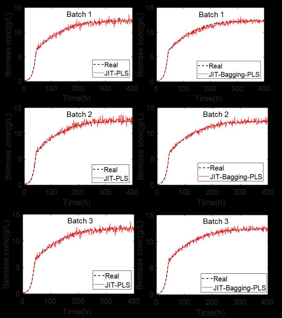 1439 Figure 2: Comparisons of JIT and JIT-bagging based PLS soft sensors in the Penicillin fermentation process Figure 2 gives predictions of JIT and JIT-bagging based PLS soft sensors.