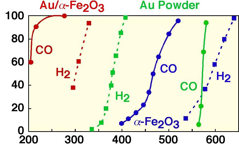 Oxidation of CO and of H 2 M. Haruta et al.,j. Catal.
