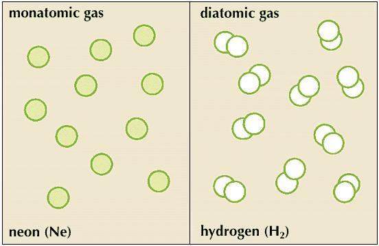 Elements can be monoatomic or diatomic.