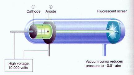 Thomson brought a magnet near the cathode ray tube and noticed that it made the rays in the tube bend toward
