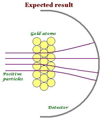 The atom's mass is concentrated in a very small nucleus with a strong positive