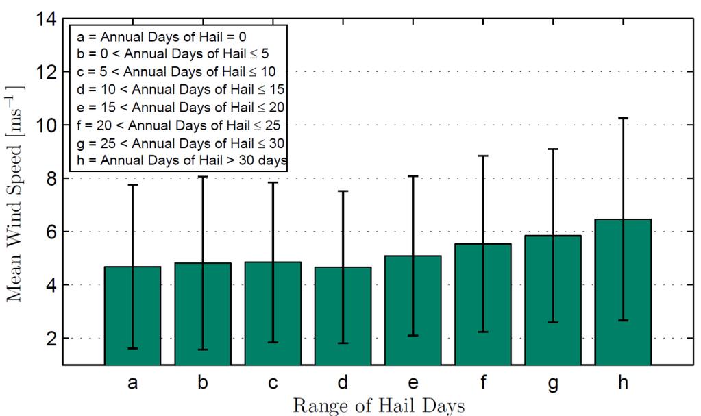 experience on average x annual days of hail.
