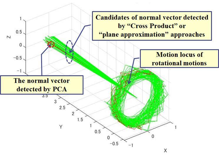 Analysis of motion locus with PCA. We use the obtained normal vectors as candidates of normal vectors n cand (t k ) on rotational planes. n cand ( ) U () Fig. 7.
