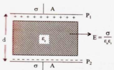 Charge on a plate, Q = σ A V = E V= σ ε0 We know Capacitance, C = Q V C= σ A σ = ε0 A ε0 C air = ε0 A This is the expression for capacitance of a capacitor with air as the meium between the plates. 4.