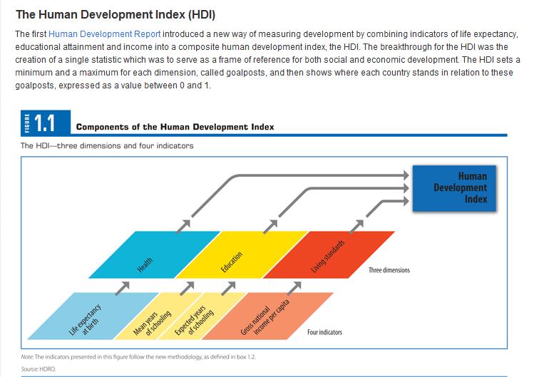 Human Development Index: HDI