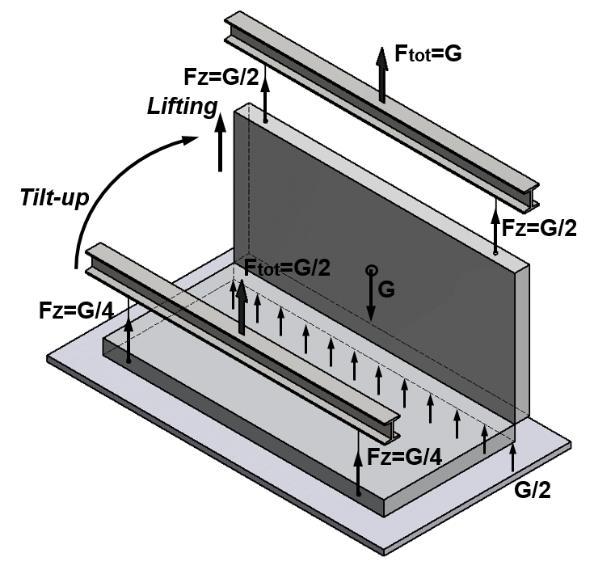 Lifting the walls from horizontal to vertical position without tilt-up table.