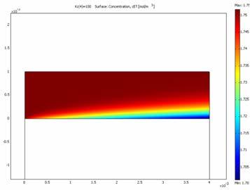 Results Figure 3 shows the velocity contour at a mass flow rate of m=.1 g min -1.