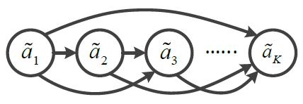 Mutual Angular Prior Decompose a component vector a i into its magnitude g = a i 2 and direction a i = a i /g K Develop a