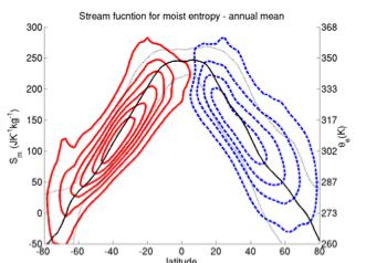 Alternative Lagrangian circulations Circulation on moist isentropes: