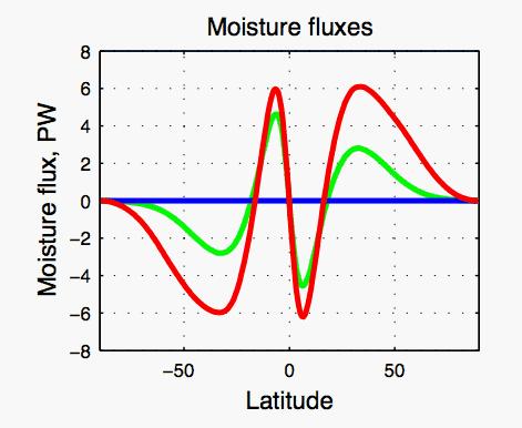 Energy Fluxes Moisture fluxes in idealized simulations: