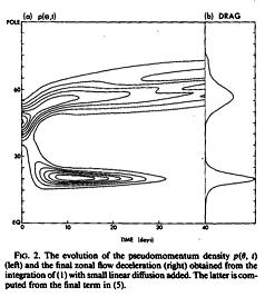 Rossby Wave Absorption in a Barotropic Model From Held and Phillips (1987): A Rossby wave is started at 45 degrees and propagates on a