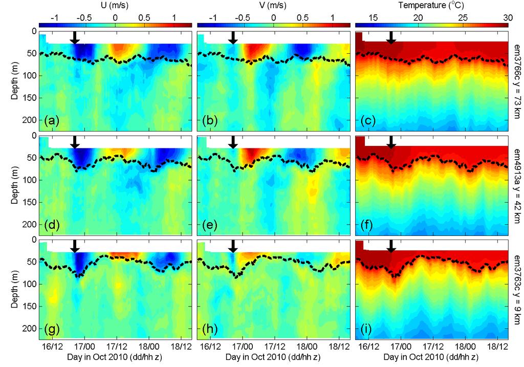 Fig. 2. Contour plots of current velocity and temperature measured by three EM-APEX floats in October 2010. (a), (d), (g) Zonal current velocity (m s -1 ).