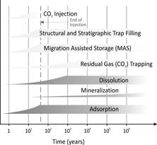 There are different mechanisms which immobilise (trap) CO 2 in the subsurface, and the timescales over which they operate (Bachu et al. 2007).