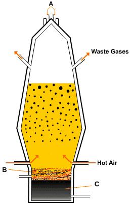 6. This question is based on the use of chemistry to make useful substances. a) Complete the labels A, B and C. _(3 marks) b) What is the main waste gases from the blast furnace?